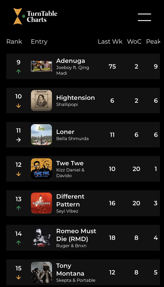 .@Joeboy and @Qingmadi’s “Adenuga” rockets to the top ten of this week’s Official Nigeria Top 100 at No. 9 As a result, Qing Madi earns her first top ten entry on the chart See full chart here bit.ly/3Eu2Doa