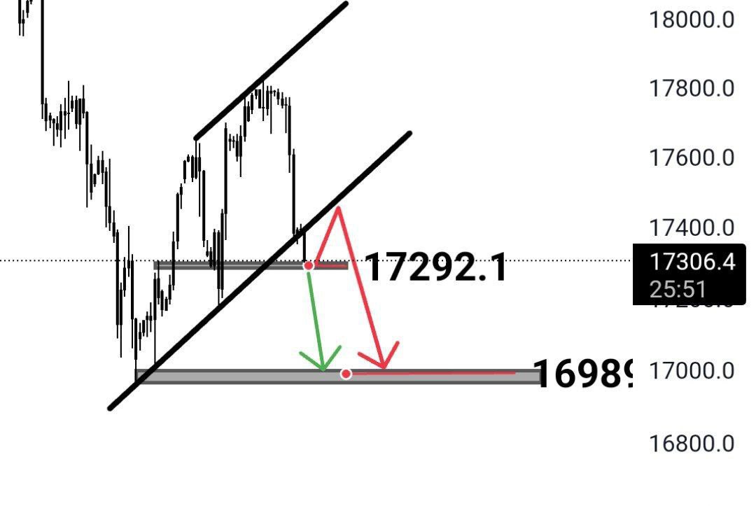 #NASDAQ100 dünkü grafiği aşağı kırdı. Selle döndü.

İki senaryodan biri gerçekleşebilir. 

Kırmızı ile çizilen senaryonun oluşabileceği ihtimaline karşı ;

Elinde buy işlemi olan sl 17 280 yapıp

Tp 17 450 yapabilir.

#us100 #nasdaq