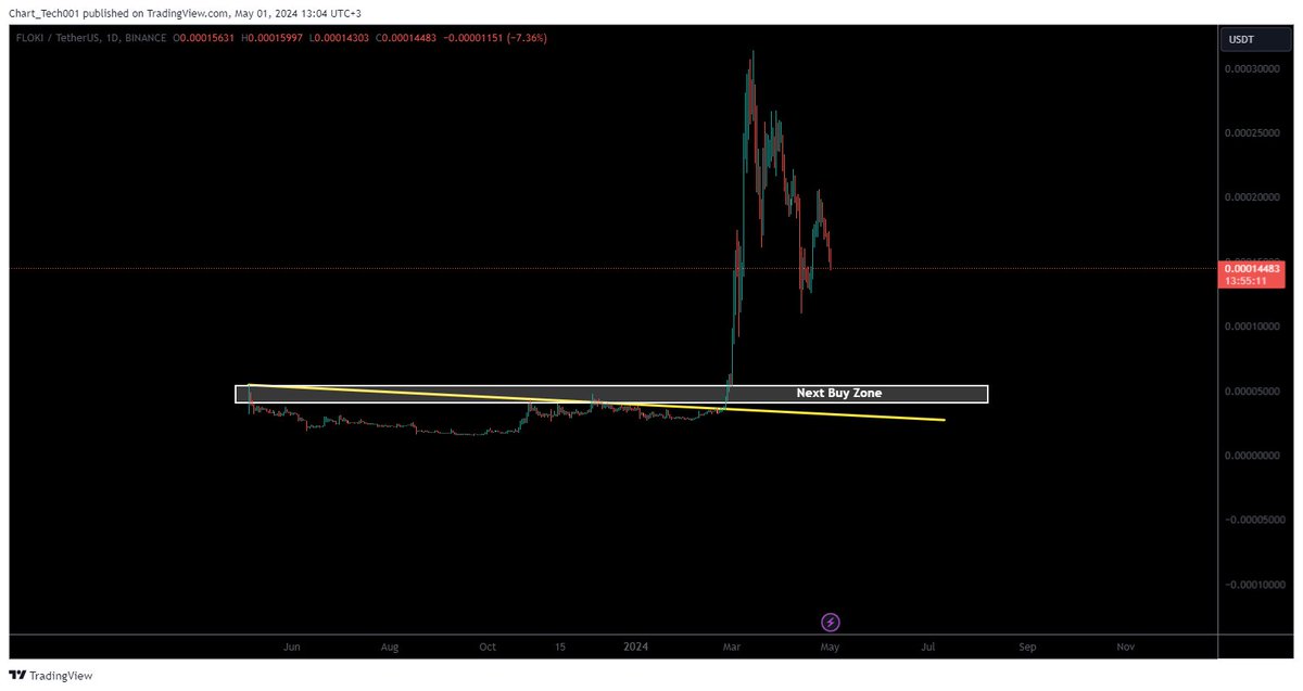 #Floki my next buy zone. 

#altcoins #AltcoinGems 

RT, Like & Follow for more.