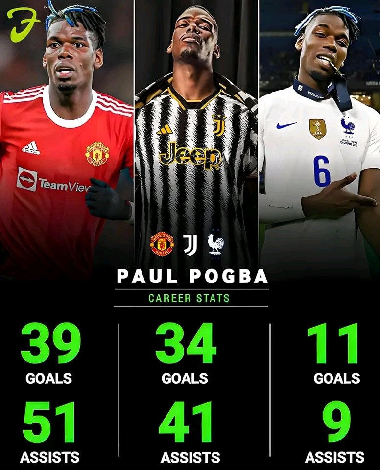 🇫🇷 Paul Pogba career stats :

🏴󠁧󠁢󠁥󠁮󠁧󠁿 Manchester United :

🏟 233 Games
⚽️ 39 Goals
🎯 51 Assists
🤝 90 goal contributions 
🏆 1x Europa League (2016-17)
🥈 1x  Europa League Runnerup (2020-21)
🏆 2x League Cup 
🌟 1x UEFA Europa League player of the season 
🌟 1x PFA team of the year