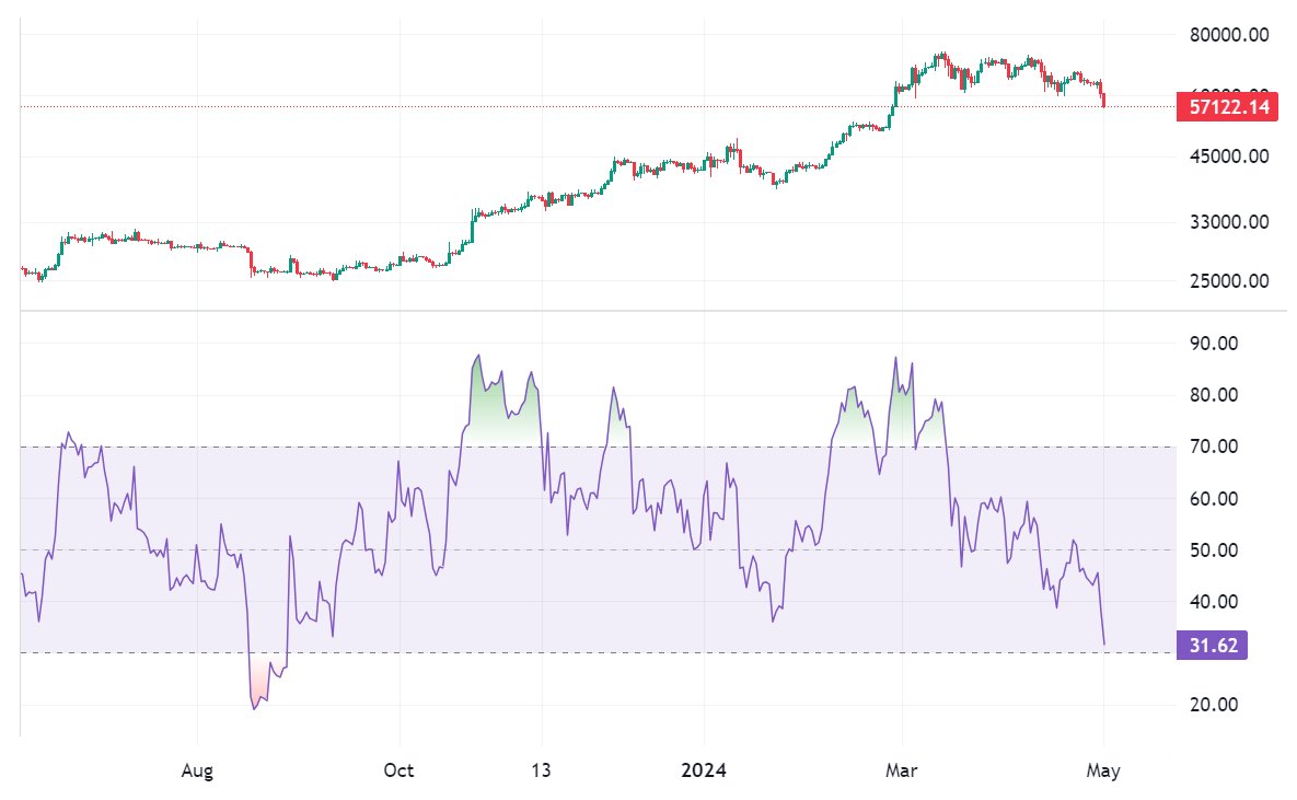 Bitcoin daily chart with RSI. Almost at oversold levels now (sub 30). Last time this happened was in Aug 2023.