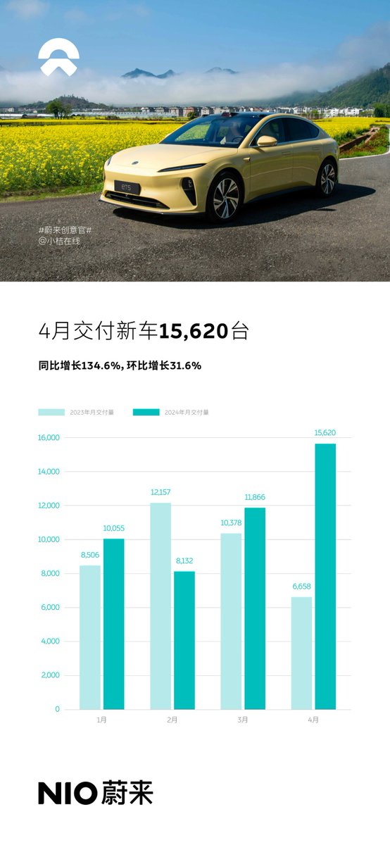 In the next grouping, Zeekr rose to 16089 in Apr, highest among pure BEV brands, 001 is a huge success (over 3300 registration just this past wk) NIO also rose to 15620 due to good numbers from ET5 & ES6 Both NIO & Zeekr were helped by halo effect on Su7 Can this trend keep up or…