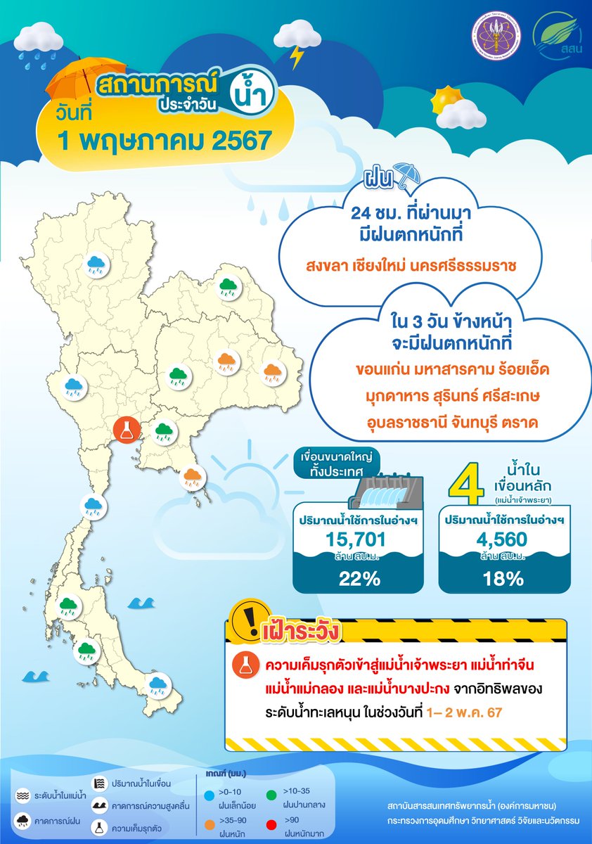 สถานการณ์น้ำประจำวันที่  1 พฤษภาคม 2567
#ThaiWater #คลังข้อมูลน้ำแห่งชาติ #สสน #ฝนตก #น้ำในเขื่อน #เเล้ง #น้ำท่วม #คาดการณ์ฝน #อว #กระทรวงอว #MHESI #กระทรวงการอุดมศึกษาวิทยาศาสตร์วิจัยและนวัตกรรม
