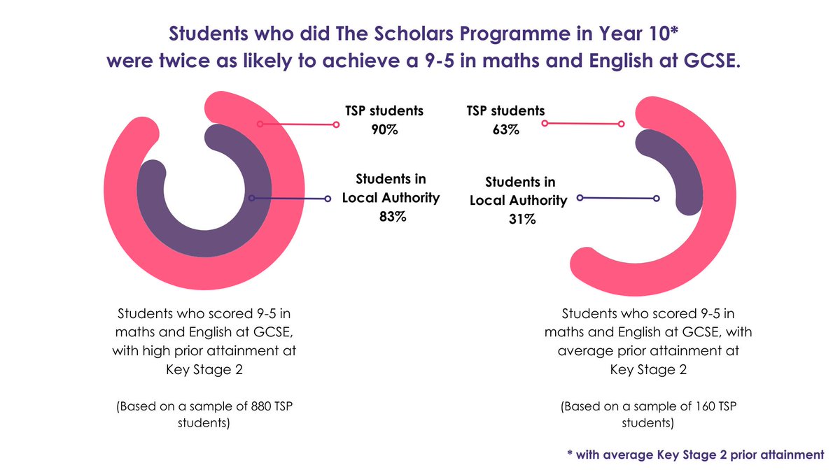 Many of our PhD tutors #jointheclub to make an impact in their local communities. As well as impacting student perceptions around Higher Education, tutoring on The Scholars Programme means you’re supporting pupils improve their academic attainment too!