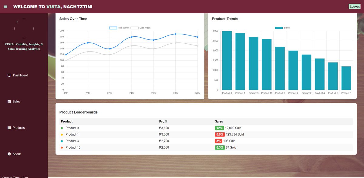 yuna_comms's tweet photo. Output: PHP MYSQL SYSTEM (Sales Tracking and Analytics System )

Some snapshots of our IT commer's Web development skills and PHP skills! 

#commstwt #yunacomms #rushcomms https://t.co/eXDErMiqzi