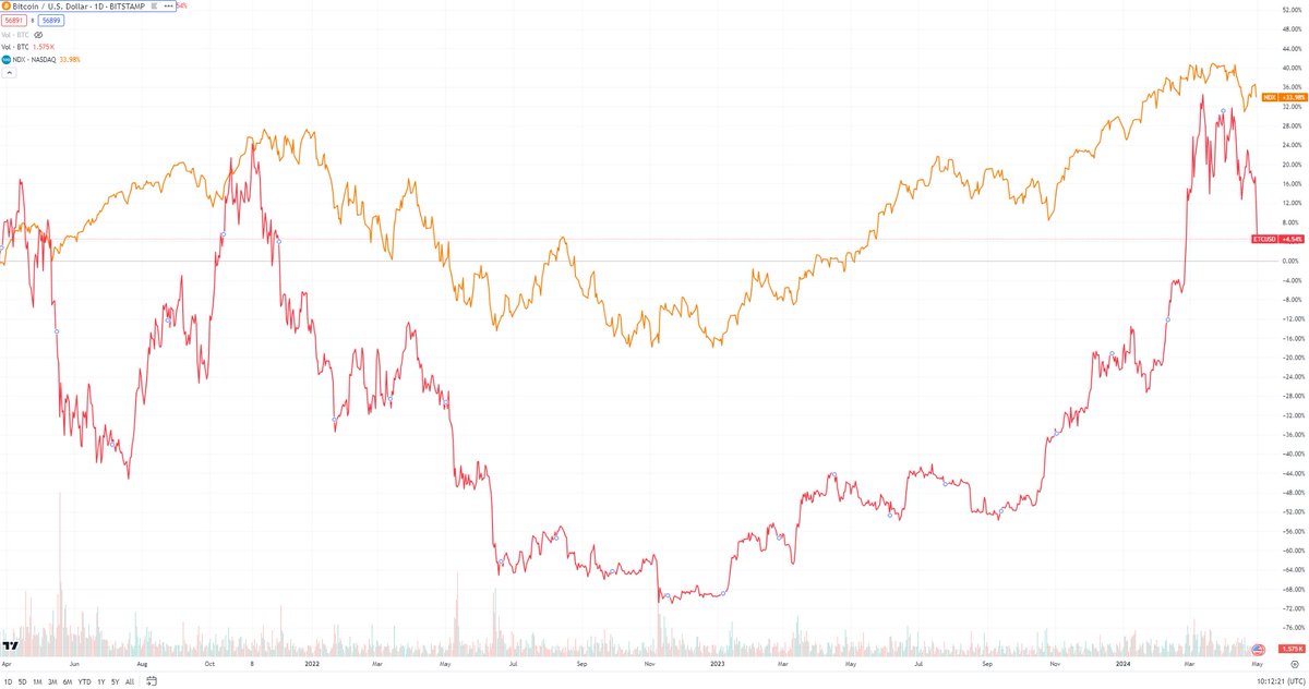 Wenn der #Nasdaq hustet, bekommt #Bitcoin eine Grippe?! Die #Korrelation ist jedenfalls schon länger erkennbar.