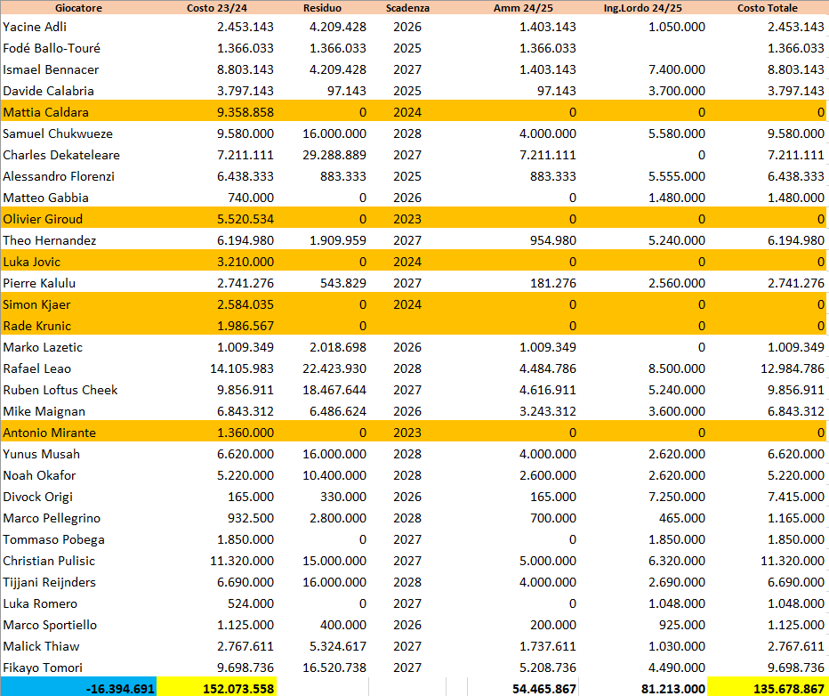 Questi sono i numeri del costo rosa (ammortamenti come da bilancio Milan), ingaggi sono lordi (Capology) ma non ci sono fonti certe. In arancione i giocatori che non sono a contratto nel 24/25, si parte con 16 milioni di costi in meno, poi se piazzi CDK ed Origi... #Milan