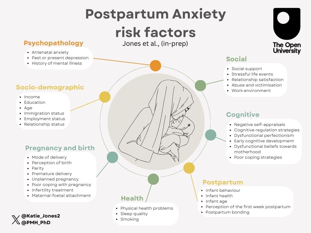 If you work with #perinatal families, you have the opportunity to identify people who may be more vulnerable to #perinatalmentalhealth difficulties. The more risk factors, the greater the risk. Early identification and support can reduce the likelihood of mental illness.
#mmhaw24