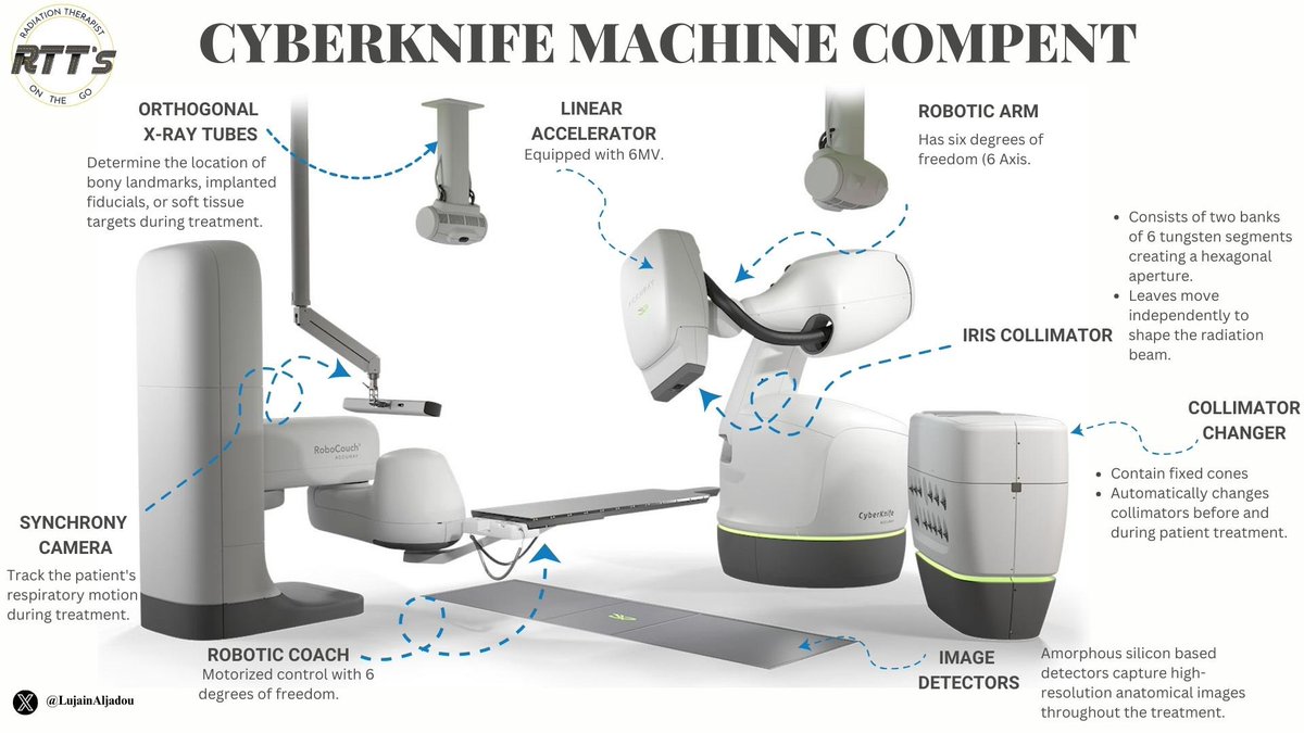 💡🛠️ The main component of the CyberKnife machine that is designed to deliver very highly precise radiation beam to target while sparing normal tissue. 
 #CyberKnife #CancerTreatment