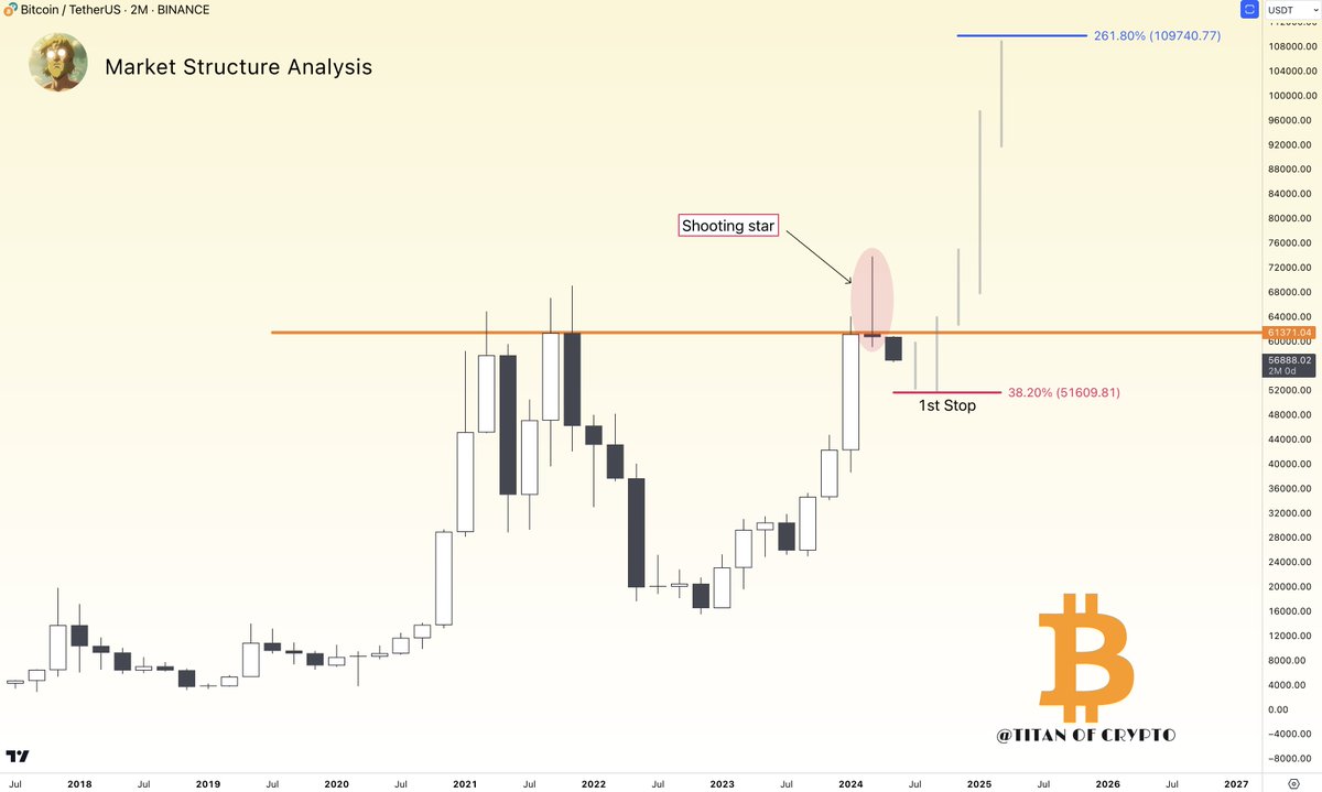 #Bitcoin Correction to $51,600 and then $110,000?

Unfortunately #BTC closed the monthly candle below the $61,300, level we were monitoring carefully. 👀

Hopefully it is just manipulation but if we stick only to the technical aspects, the 2Monthly chart just printed a reversal…