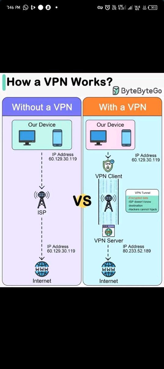 How a VPN Works? 🔥🔥📌

#infosec #cybersecurity #pentesting #redteam #VPN #networking #networksecurity #infosecurity #cyberattacks #Security #Linux #VPNworks #cybersecurityawareness #httpstatus #bugbounty #bugbountytips #attacks #cyberattack