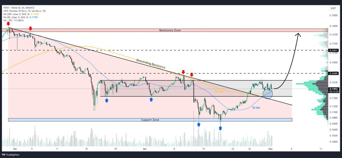 Check out bullish patterns for #TRX, promising a potential breakout! 🚀💰🎯

Find out more here 👉 ift.tt/8TZuq9x

#Crypto #TradingSignals #HODL