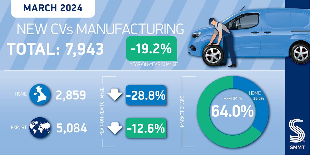 Best first quarter for CV production since 2008 despite March drop 🚚 production records best Q1 since 2008, rising by 27.4% to 32,626 units 🔼Export volumes grow 57.9% in first three months, while manufacturing for the UK declines -13.1% 📈Growth in January and February…