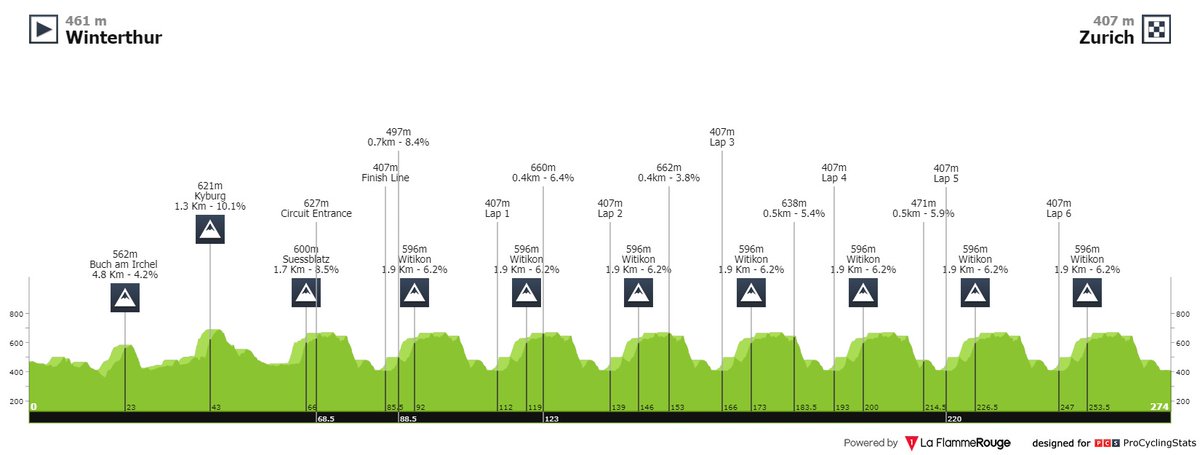 Este es el perfil del Mundial 2024. 
Es muy duro. Las dos subidas más duras van casi seguidas y hay más. 
Será un día para CICLISTAS. 
Será UN GRAN DÍA de ciclismo. 
Saquen ya su entrada. 
No olvidarán fácilmente este Mundial. 
Igual hasta se oyen los cañones.
🔥
#Zurich2024