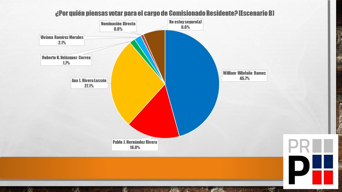 Elección General: Comisionado Residente