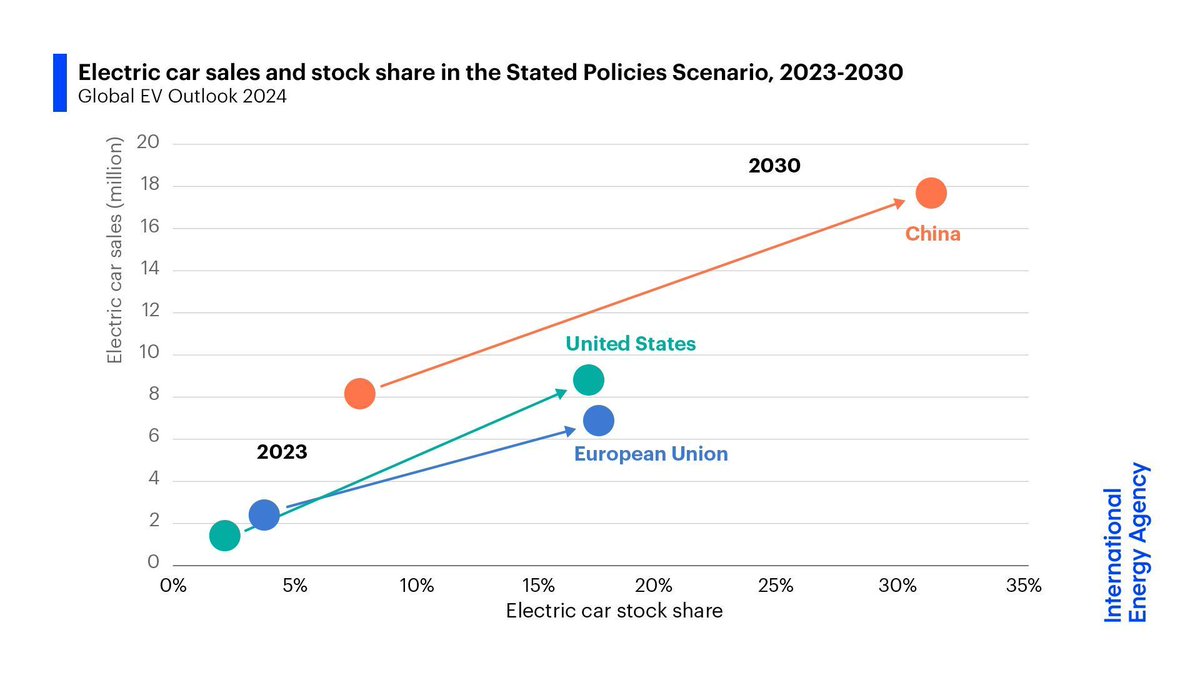 Despite near-term challenges in some countries, the global electric car market gearing up for the next phase of growth Under today's policy settings, nearly 1 in 3 cars on China's roads by 2030 is set to be electric & almost 1 in 5 in the US & EU → iea.li/44oUhd4