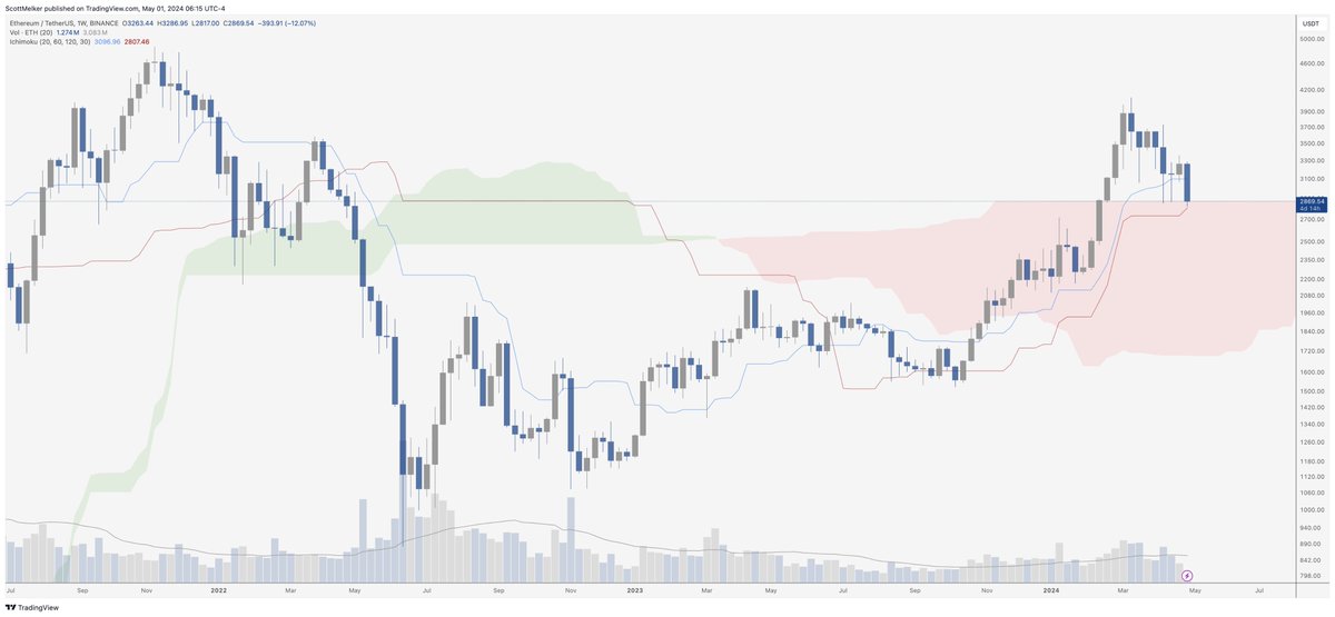 $ETH Weekly Ichimoku cloud enjooyers should be taking a hard look at ETH right now. Finding support at the Kijun and Kumo top.