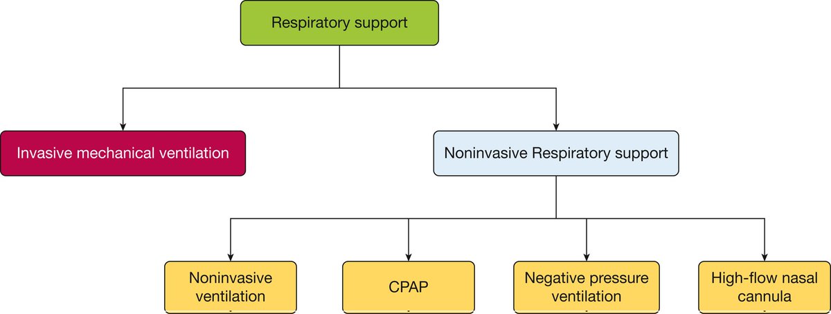 CPAP is not a NIV device. #PedsICU 
It should not be lumped with bi-level positive airway pressure ventilation (BiPAP)
journal.chestnet.org/article/S0012-…