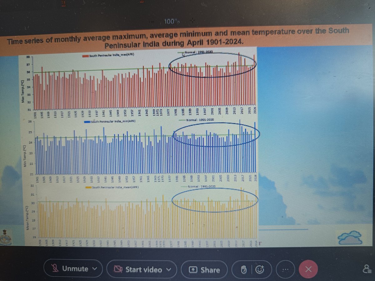 Since 1980's there is a trend of rising temperatures over #southpeninsularindia especially max temps