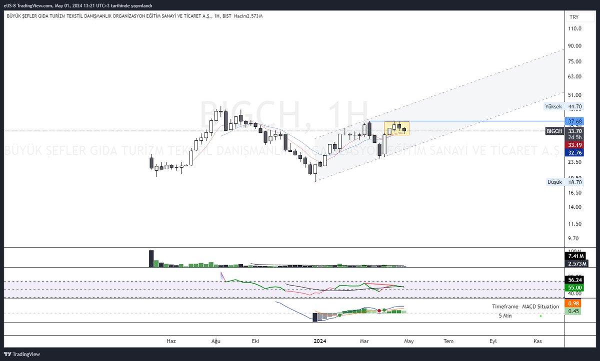 #BIGCH 
• dirençler satış ihtimalinin olduğu bölgelerdir..
• dirençte satmadıysanız, haftalık olarak 32.70 altı stop seviyeniz olmalı