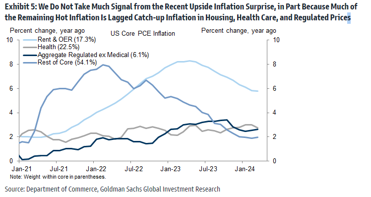 GS: We Do Not Take Much Signal from the Recent Upside Inflation Surprise, in Part Because Much of the Remaining Hot Inflation Is Lagged Catch-up Inflation in Housing, Health Care, and Regulated Prices