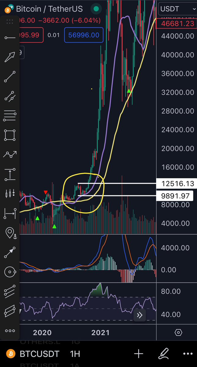 #Bitcoin ve #altcoin lerdeki bu düşüşü 2020 ağustosuna benzetiyorum. O dönem $BTC 12500 den 9000$'ın altına gerilemişti. Boğa öncesi son düşüştü. Yatırımcıları oyun dışı bırakıp Bitcoin'i 2021 Nisanda 64.000 seviyesine kadar taşımışlardı. 
Aynı plan işletiliyor. 

Bir çoğumuz  ya…