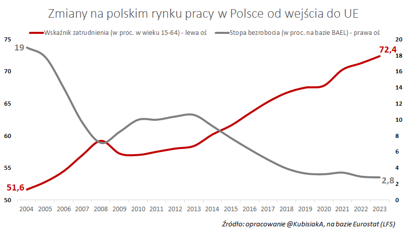 Dziś mija2⃣0️⃣lat od wejścia🇵🇱do🇪🇺!🍾 Co się zmieniło w tym czasie na #rynekpracy? 🧵(1/6) ➡️stopa bezrobocia (19%) z najwyższej w UE w 2004 r. spadła do niemal najniższej (2,8%) ➡stopa zatrudnienia z najniższej w UE w 2020 r przebiła średnią unijną i jest obecnie o 2 pp. wyższa