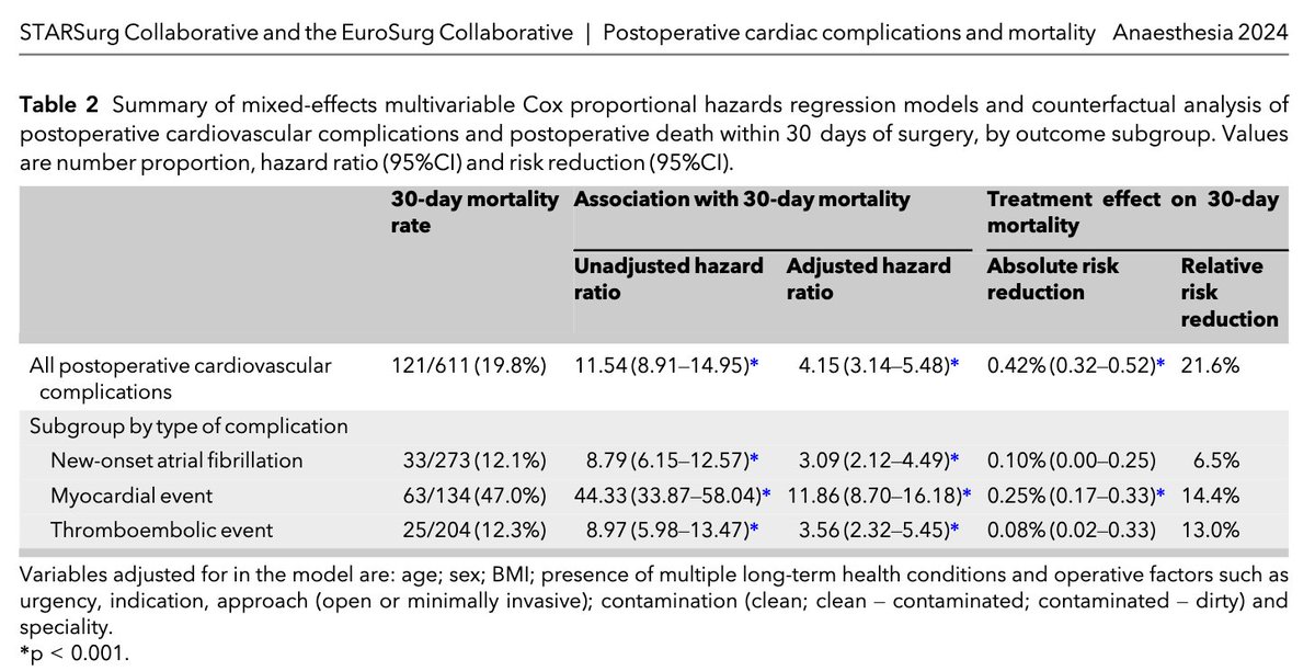 What postoperative cardiac complications do you need to watch out for?

➡️ New-onset atrial fibrillation
➡️ Myocardial event
➡️ Thromboembolic event

Read the  international multicentre cohort CASCADE study NOW! 👇

<a href="/Sivesh93/">Sivesh K Kamarajah</a> <a href="/STARSurgUK/">STARSurg</a> <a href="/EuroSurg/">EuroSurg Students</a>

🔗…-publications.onlinelibrary.wiley.com/doi/10.1111/an…