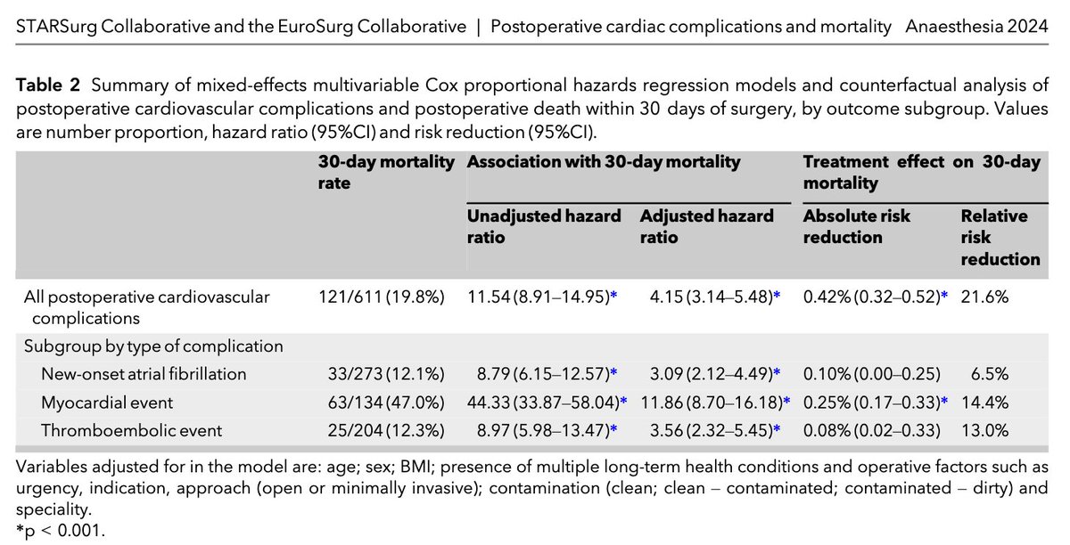 What postoperative cardiac complications do you need to watch out for? ➡️ New-onset atrial fibrillation ➡️ Myocardial event ➡️ Thromboembolic event Read the international multicentre cohort CASCADE study NOW! 👇 @Sivesh93 @STARSurgUK @EuroSurg 🔗…-publications.onlinelibrary.wiley.com/doi/10.1111/an…