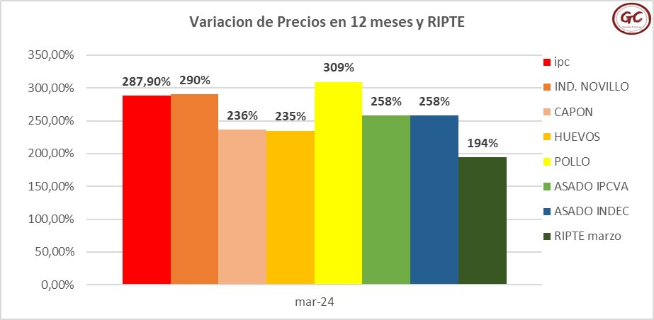 #Asado, lo dijimos el #Asado se arrima al #Salario, publicado el RIPTE MARZO corregimos nustro grafico. @DiPace4 @drurcia @maximmontenegro @ClaudioZlotnik @fspotorno @hernanletcher @sofiaterrile @larilopezcalvo @SalvaDiStefano