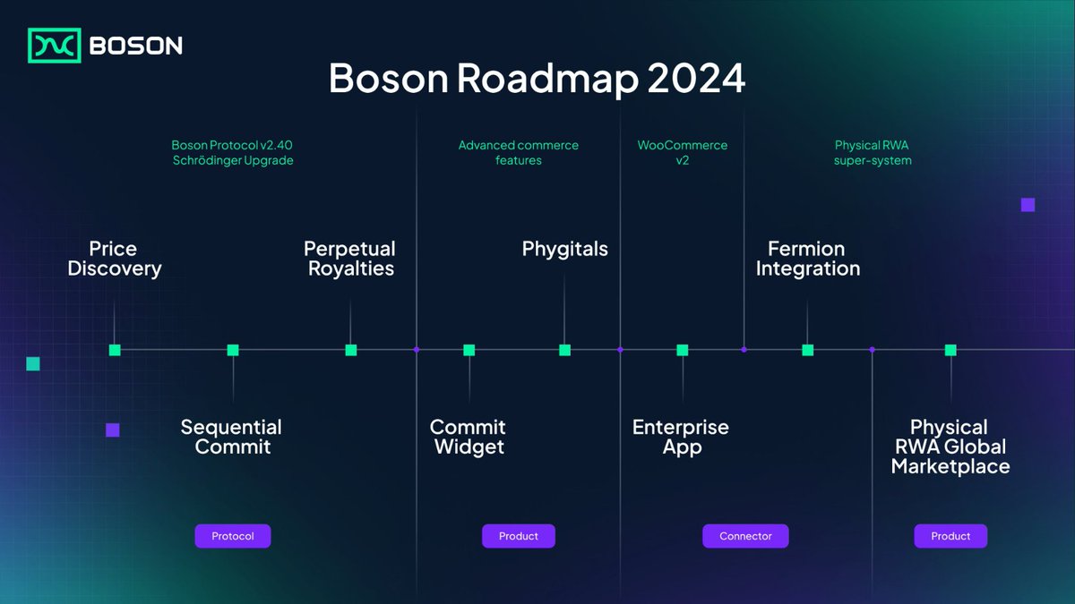 6/ Boson's Unique Offerings

Boson's approach includes:

A decentralized commerce protocol for fair exchange of RWAs.

A suite of dCommerce apps to sell physical goods as NFTs.

Web2.5 bridges, integrating fiat onramps, Uniswap, and custodial wallets.

Frictionless integration,…