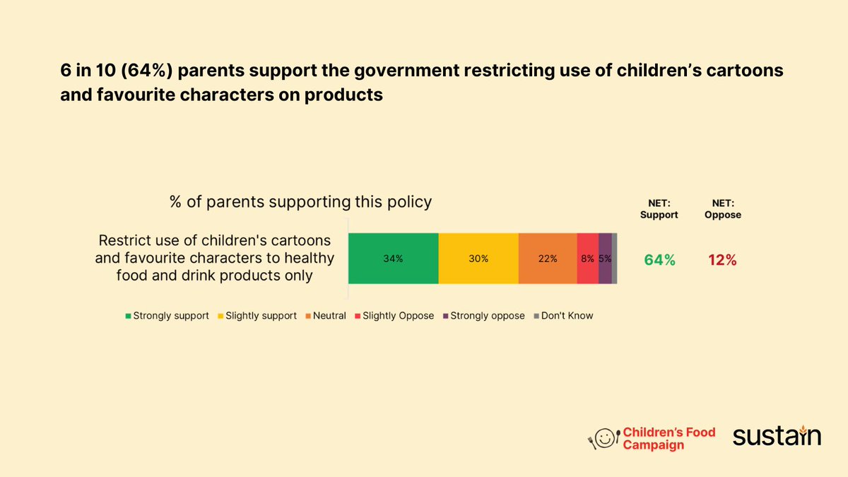 Parents want to see an end to the use of child friendly characters🦸, cartoons and other tricks that appeal directly to children and make supermarket trips 🛒much harder for them. /4