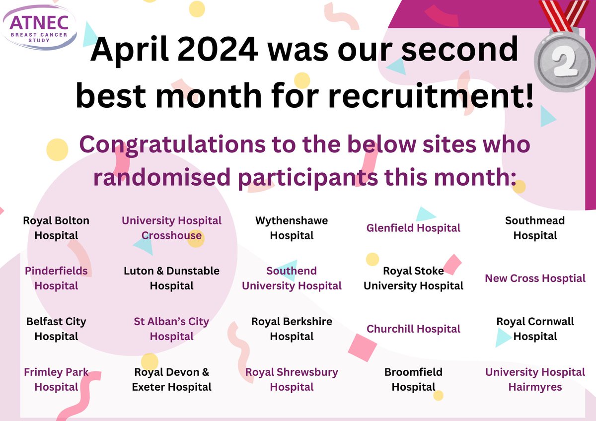 April was a fantastic month for recruitment into ATNEC - our 2nd best month since opening! 🌟 3⃣2⃣ new participants registered 🌟 2⃣3⃣ participants randomised 🌟 Across 3⃣2⃣ recruiting sites! Thanks to all of the teams for their incredible recruitment efforts 👏@NIHRresearch