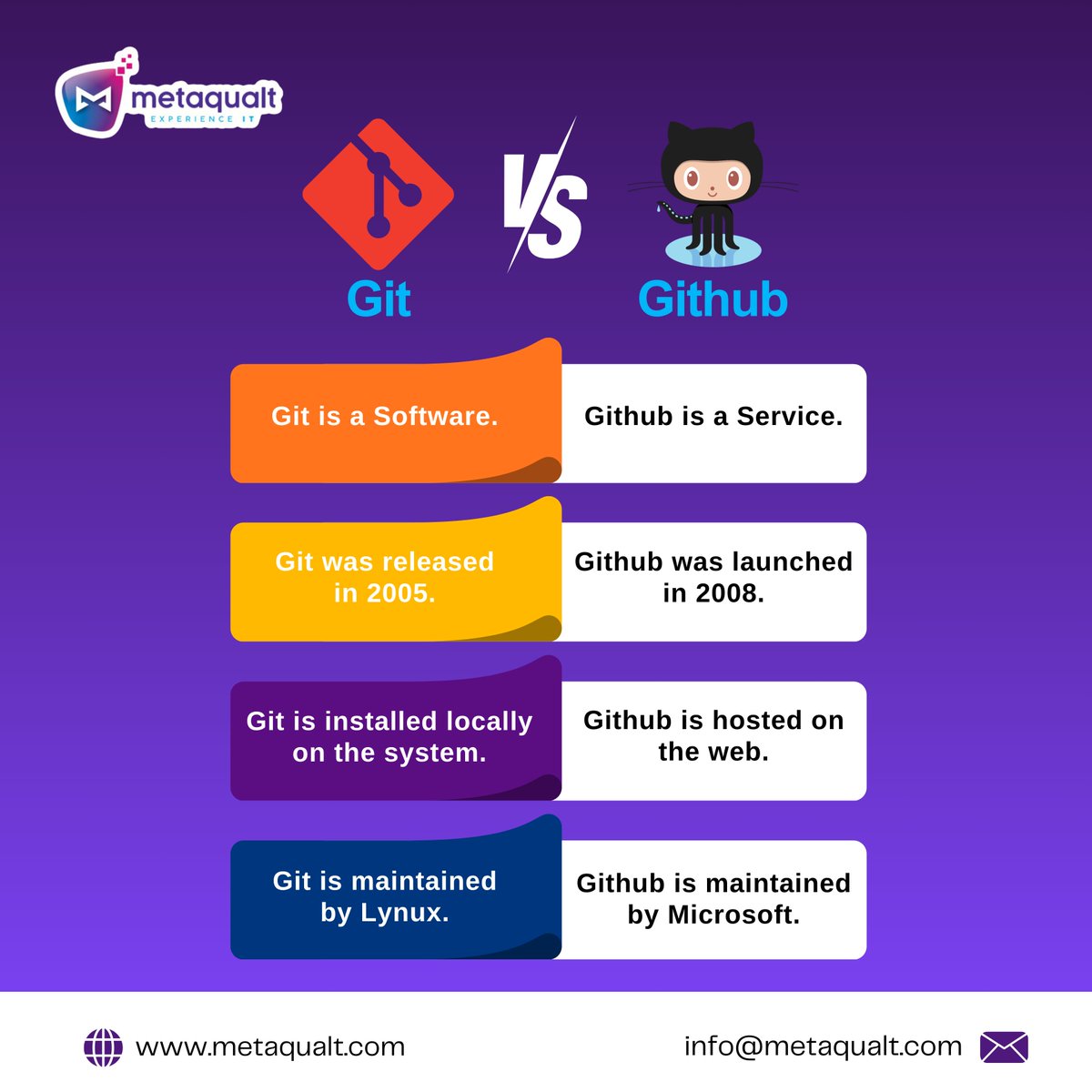 metaqualt's tweet image. Git vs. GitHub: Unraveling the Difference! ๐๐
#gitvsgithub #versioncontrol #insights #software #developers #difference #github #explorepage #knowledge #itcompany #metaqualt