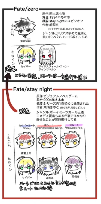 「Fateって何?zero とstay nightの違いって何?」という方向けに描いた簡単な図 