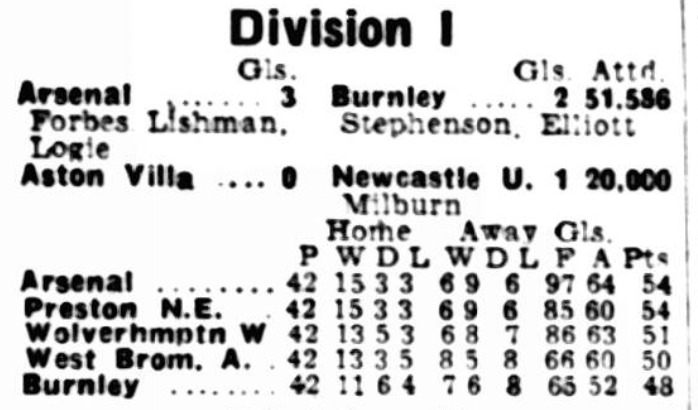 OTD 1953 The #Arsenal pipped Preston on goal average to win the League Championship title for the seventh time with a hard fought 3-2 win over Burnley at Highbury. Just half an hour later inspirational captain Joe Mercer announced his retirement from the game.