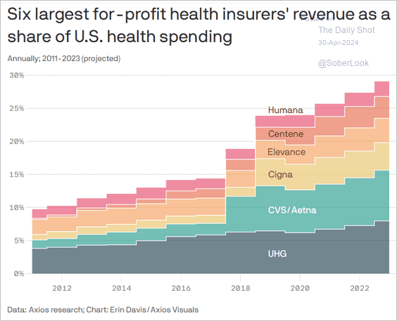 Health Insurers Revenue