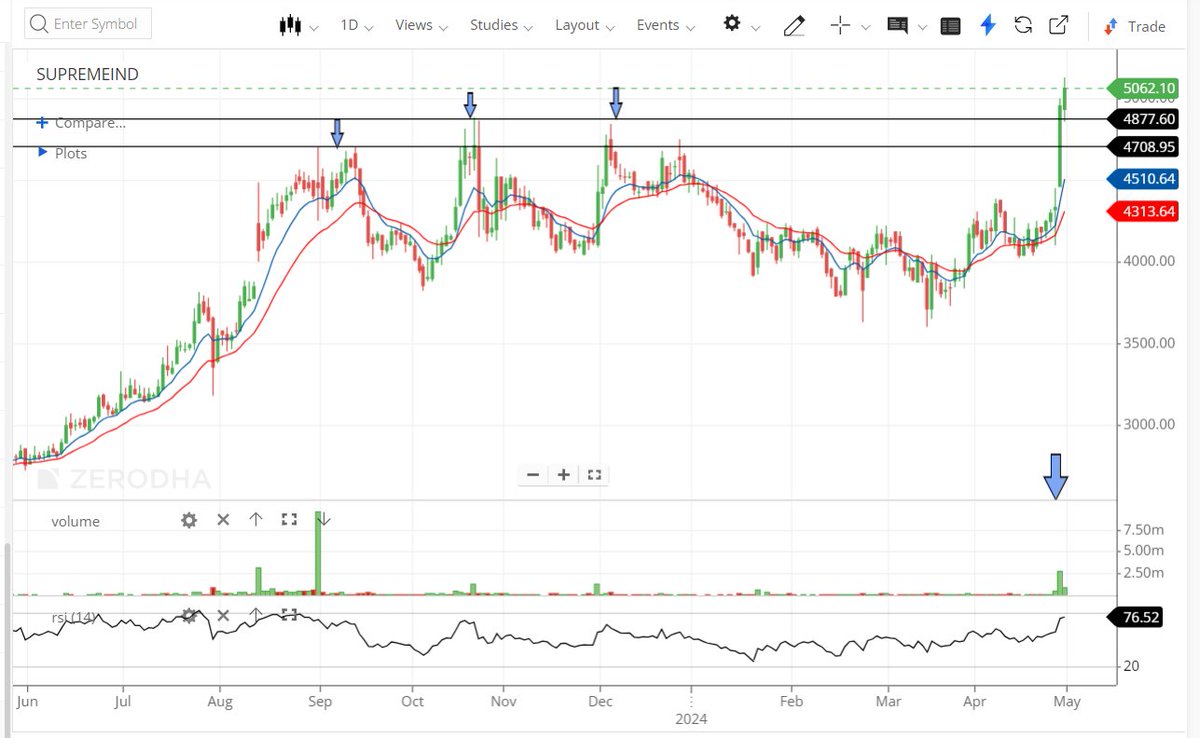 #SupremeInd #SupremeIndustries 
Supreme Industries given strong breakout above multiple Resistance/Supply zone with Huge Volume support🔥👍

Stock looking good for short to medium term.

4700-4800 level should be perfect retest levels to enter.

Keep it on radar.

#StocksToBuy