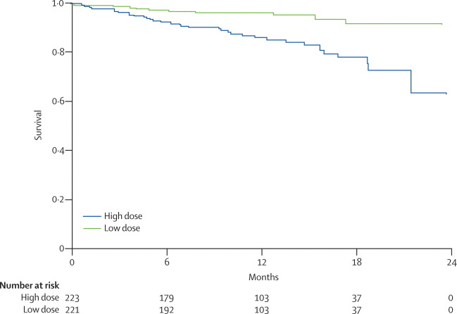 Lenalidomide + high-dose dexamethasone (RD) vs lenalidomide + low-dose dexamethasone (Rd) as initial therapy for newly diagnosed multiple myeloma: an open-label RCT [10/22/2009] @VincentRK et al. @TheLancetOncol ow.ly/K86r50BK0Gj #NCT00098475 #EAonc E4A03 #mmsm #caxtx #ctsm