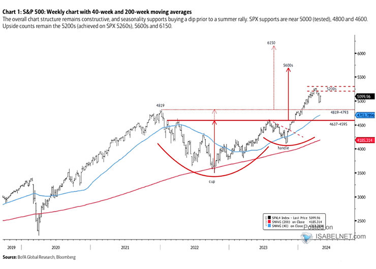 Here is your #bullish snippet of the day! 'As part of a catch-up trade within a #secular #bull #market presidential cycle, there is a possibility that the S&P 500 index may reach 5600 during a #summer #rally.' - BofA h/t @ISABELNET_SA