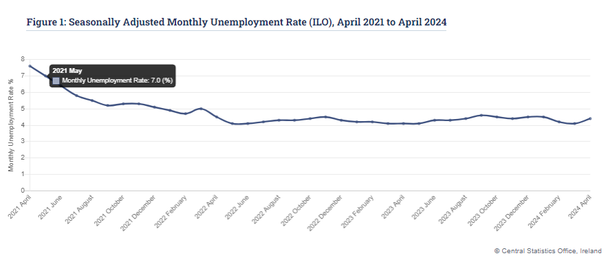 Ireland's jobless rate was 4.4% in April. Largely unchanged over 24 months. Remarkable stability in this number considering there has been so much turmoil and change in some sectors, in migration, in monetary policy, in geopolitics, etc, etc...