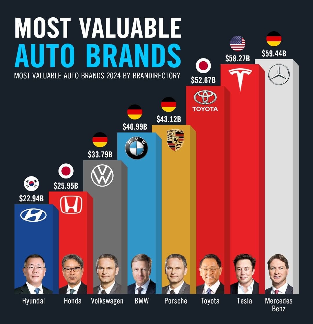 The most valuable Auto Brands 

#Brands 
#BrandValue 
#Vehicles #AutoTrading