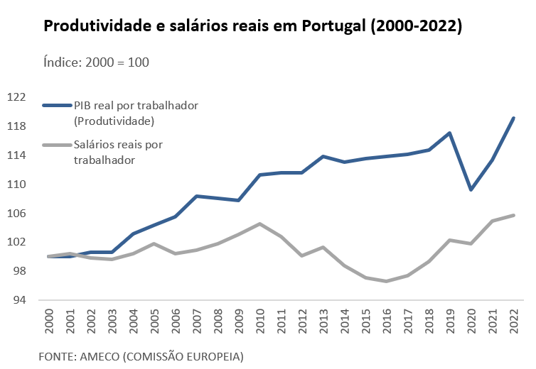 O 1º de Maio é uma boa ocasião para recordar que os salários em Portugal não têm acompanhado a produtividade, como o @x_coimbra tem sublinhado. Dizem-nos que 'é preciso criar riqueza para depois distribuir', mas o que tem aumentado é a desigualdade na distribuição do rendimento.