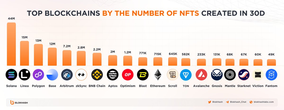 🚀The NFT minting frenzy is real🌟 Solana, Linea, and Polygon these blockchains are leading the charge with the most NFTs created in the last 30 days Which blockchain do you think is the best for creating NFTs?🤔 Share your thoughts below👇 @solana @LineaBuild @0xPolygon…