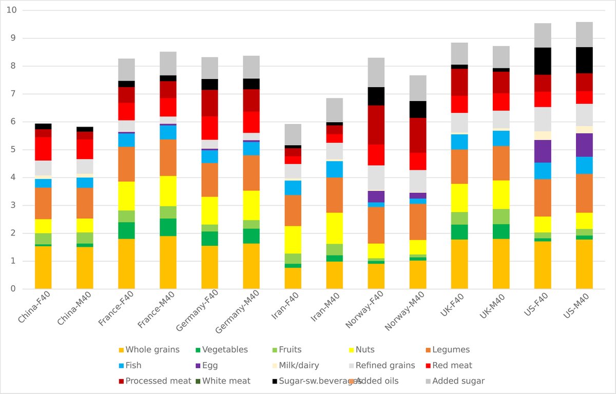 Our NEW @AJCNutrition study shows dietary changes could extend life by up to 10 years! This global research, involving data from China, France, Germany, Iran, Norway, the UK, and the US, highlights the transformative power of nutrition on longevity. 👉bit.ly/4aZt4Qq