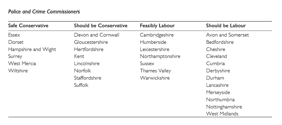 Also based on the Westminster MRPs, adjusted for which major parties are standing, this is how I'd group the PCC races. First two columns are what the Tories have to win to be at the support levels indicated by MRPs. Third column is roughly the good/bad battlegrounds.