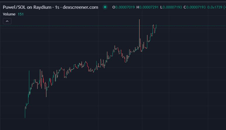 (🔥SOL) 9x, 76k 🔥
$PUWEL 🔥💪 This bad boy is unstopable and keeps on printing, hope all my degens made good profit out of it 🤑👏💯🎲Congrags to all who follow my calls 💯👏Join telegram channel to get early access to these newly launched MemeCoins  👉t.me/luckyDegenCalls