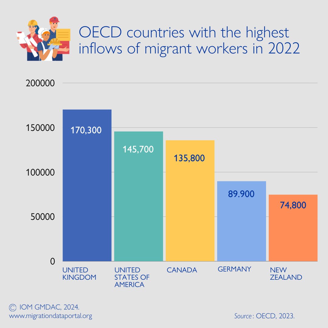 Not all heroes wear capes! 👨‍🏭 👩‍🔧 👩‍🏫 👨‍⚕️ 👨‍💻 It’s #LabourDay! Did you know?🤔 In 2019, there were 169mln migrant workers globally, contributing significantly to key sectors of the economy.🌍💼 Learn more on Labour Migration 👇migrationdataportal.org/themes/labour-…