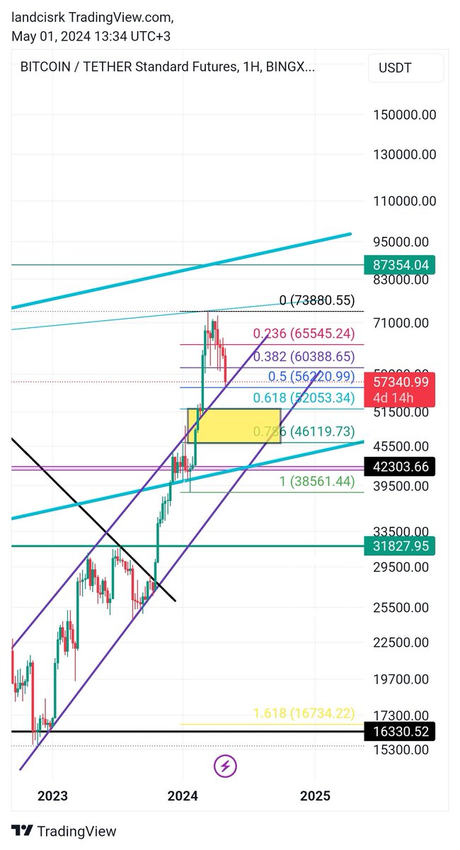 #btc 0.5 fıb 56220 yükselen mor kanalın üst tepesindeyiz 56220 kırılımı 0.618 52053 gelir