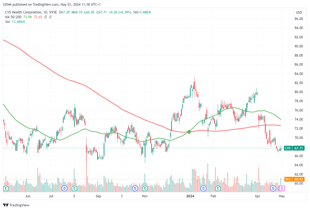 CVS Health $CVS
Q1決算発表
❌EPS予想$1.70 結果$1.31
❌売上高予想$89.2B 結果$88.4B (+3.6% Y/Y)
ガイダンスFY24引下げ
❌EPS予想$8.27 新$7.00~
時間外📉10％